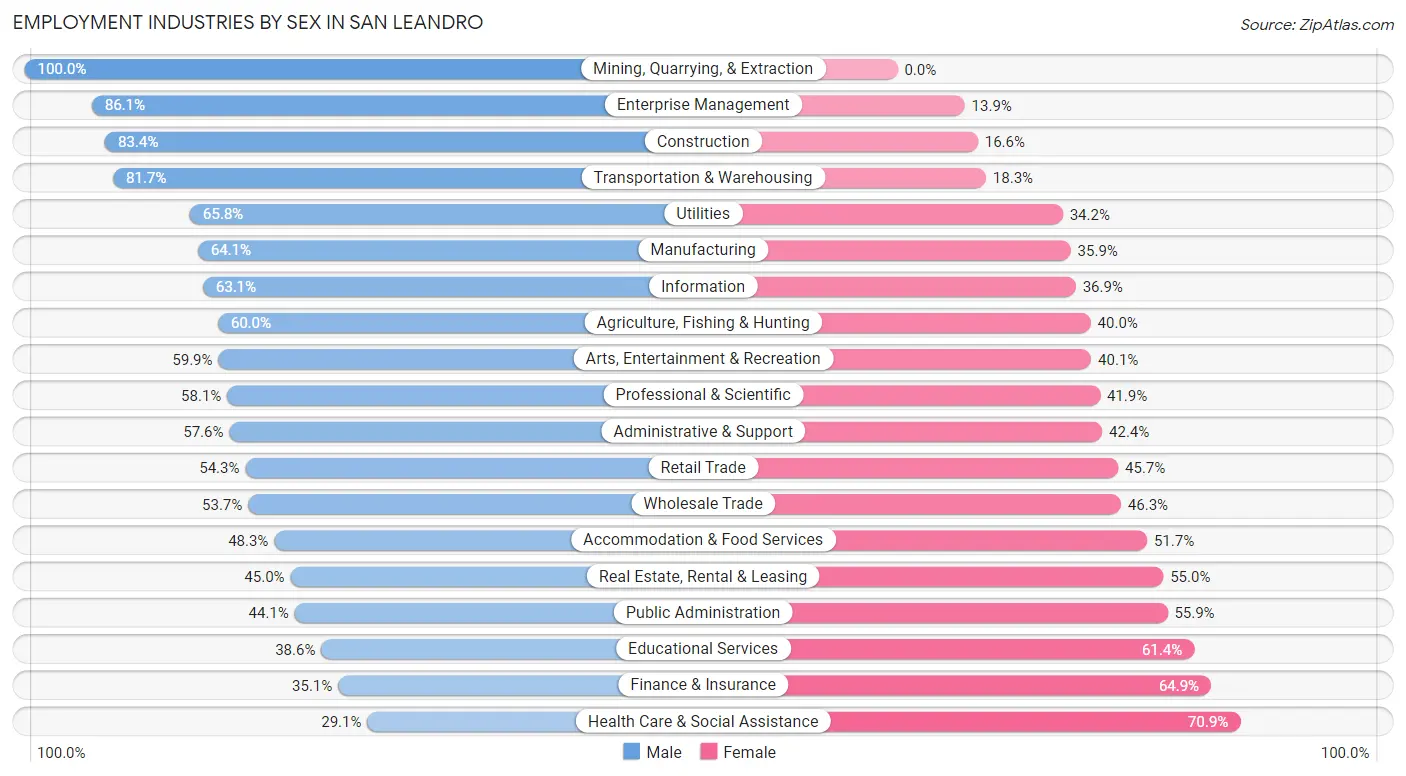 Employment Industries by Sex in San Leandro