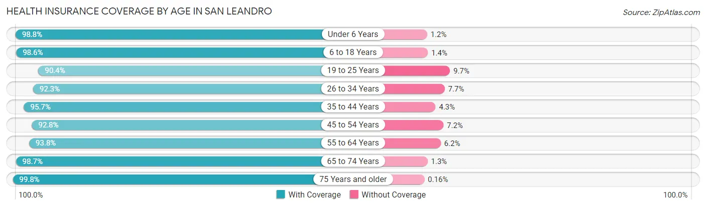 Health Insurance Coverage by Age in San Leandro