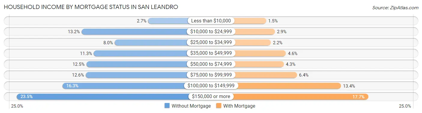 Household Income by Mortgage Status in San Leandro