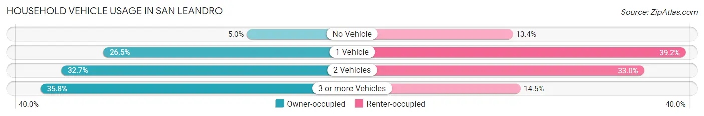 Household Vehicle Usage in San Leandro