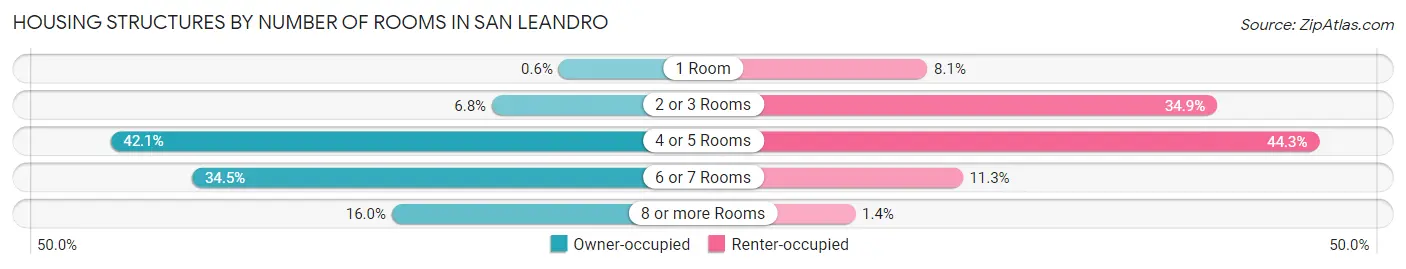 Housing Structures by Number of Rooms in San Leandro