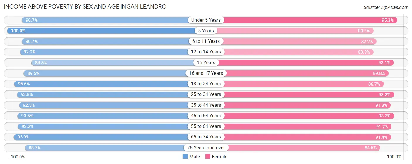 Income Above Poverty by Sex and Age in San Leandro