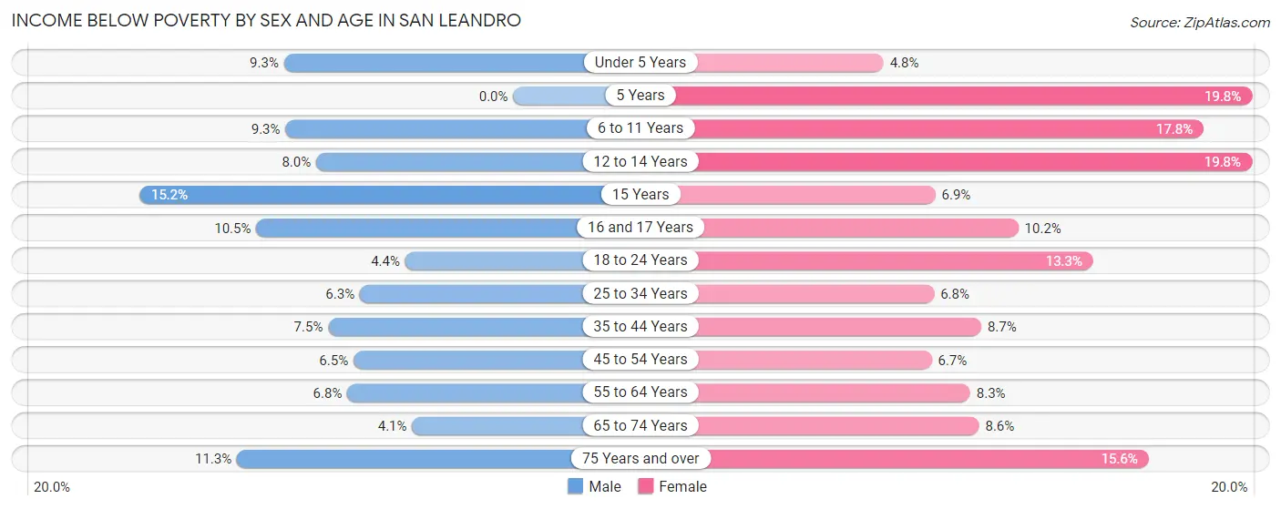 Income Below Poverty by Sex and Age in San Leandro