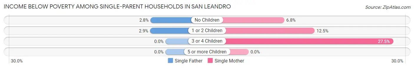 Income Below Poverty Among Single-Parent Households in San Leandro