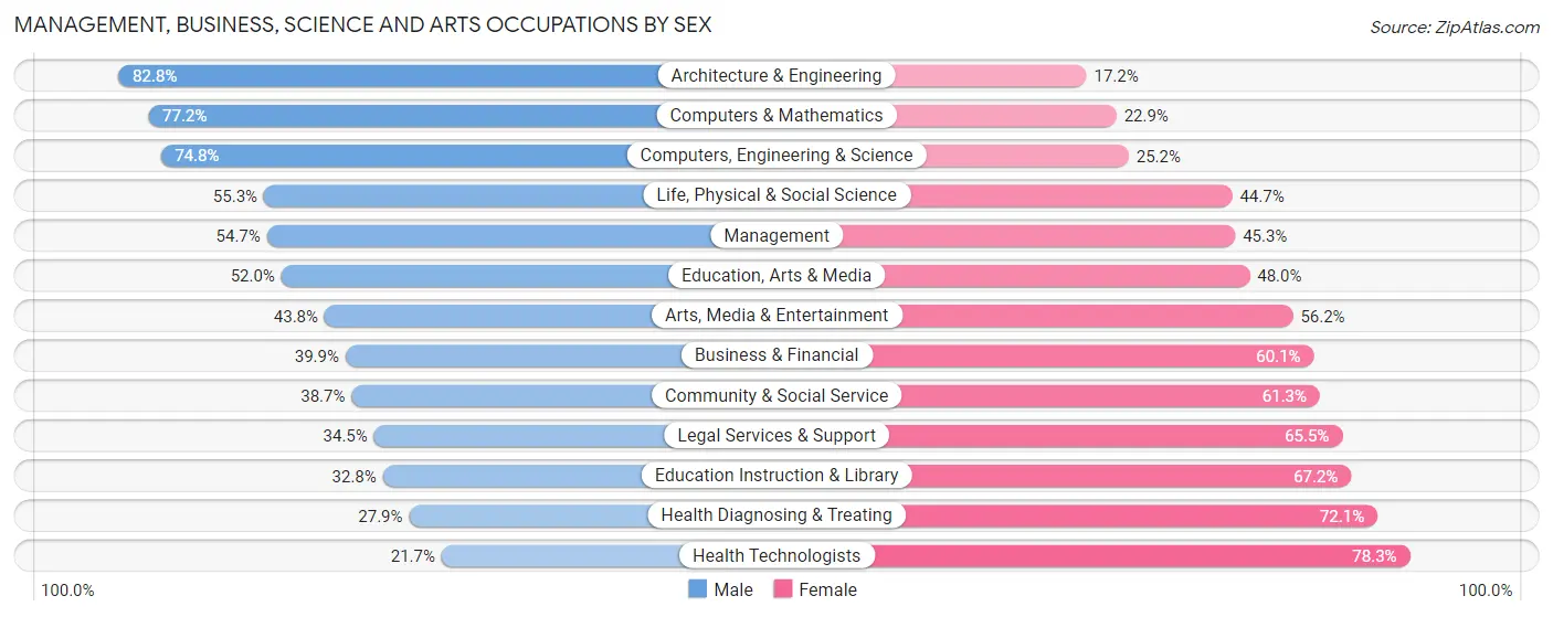 Management, Business, Science and Arts Occupations by Sex in San Leandro
