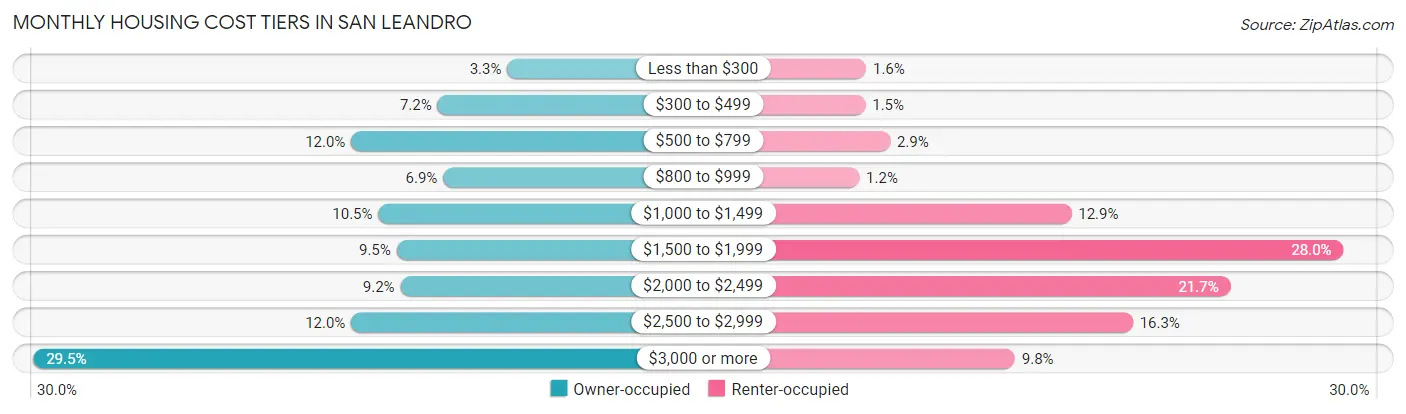 Monthly Housing Cost Tiers in San Leandro