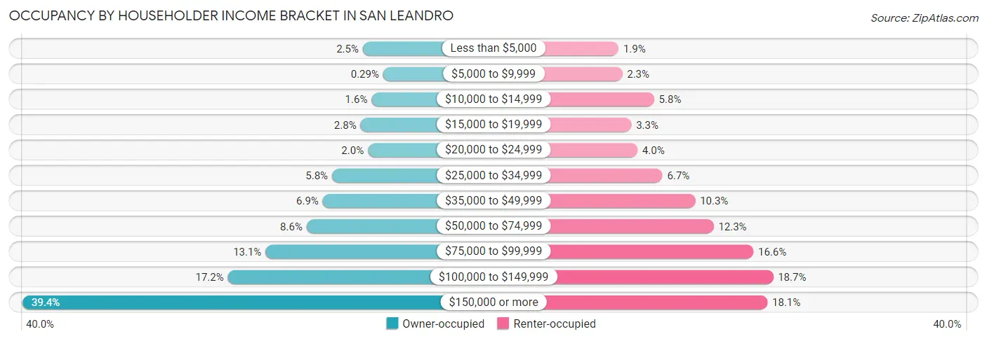 Occupancy by Householder Income Bracket in San Leandro