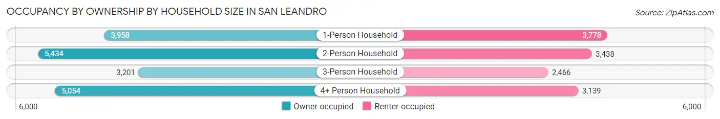 Occupancy by Ownership by Household Size in San Leandro