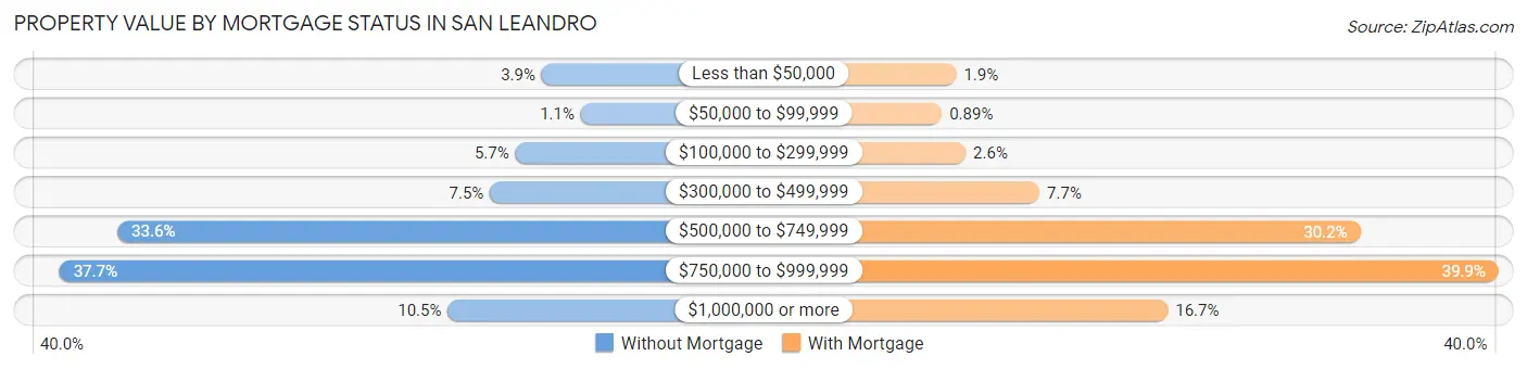 Property Value by Mortgage Status in San Leandro