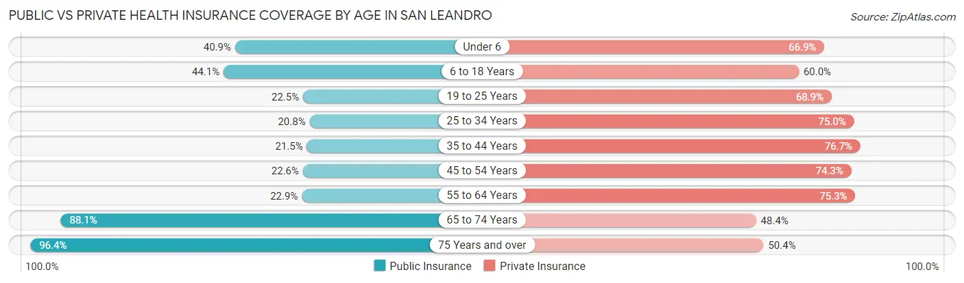 Public vs Private Health Insurance Coverage by Age in San Leandro