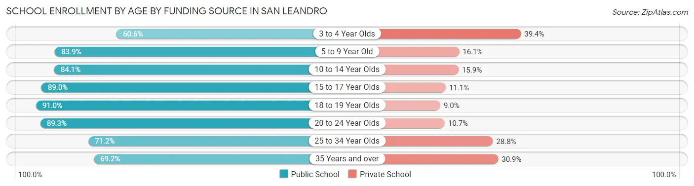 School Enrollment by Age by Funding Source in San Leandro