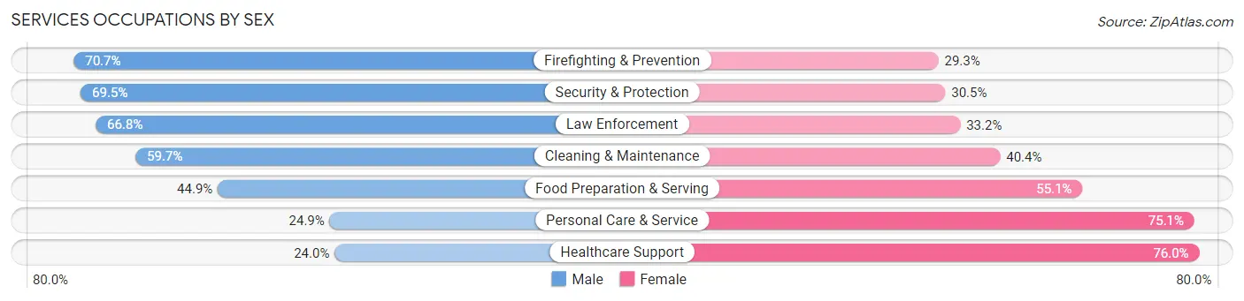 Services Occupations by Sex in San Leandro