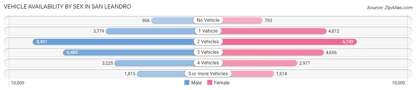 Vehicle Availability by Sex in San Leandro