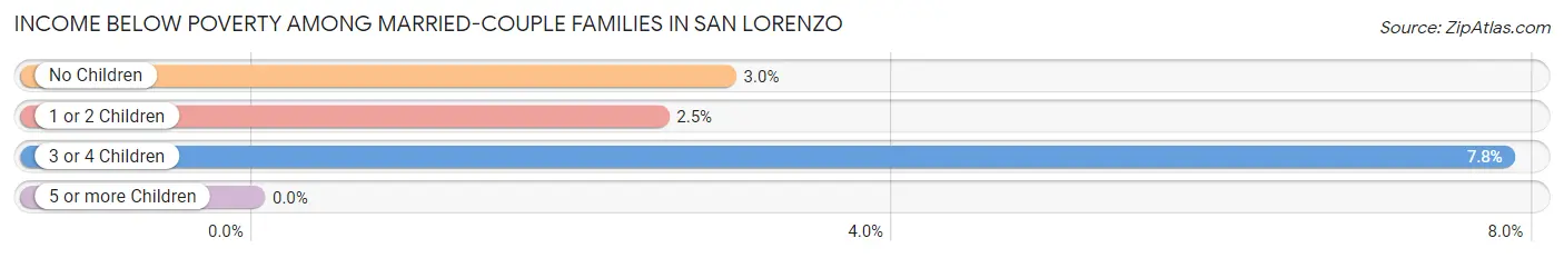 Income Below Poverty Among Married-Couple Families in San Lorenzo