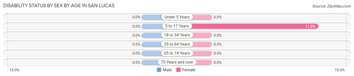 Disability Status by Sex by Age in San Lucas