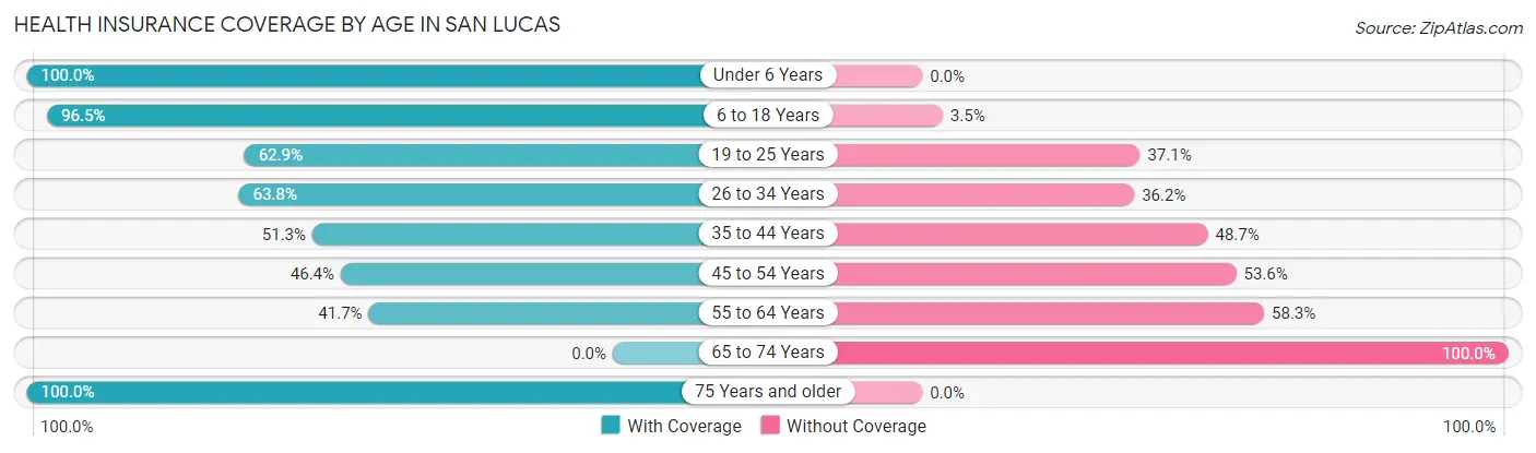 Health Insurance Coverage by Age in San Lucas