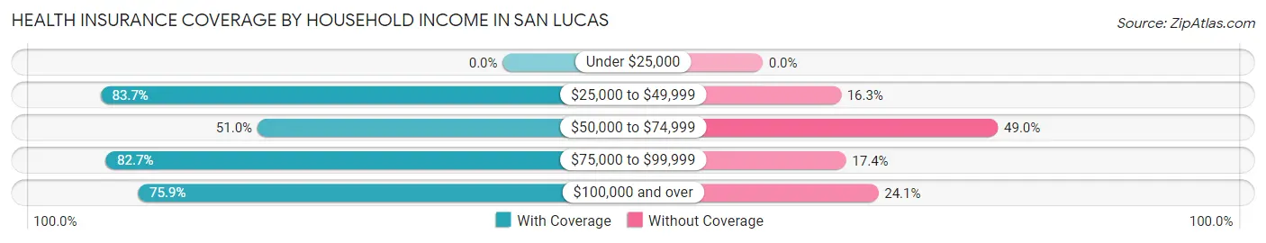 Health Insurance Coverage by Household Income in San Lucas