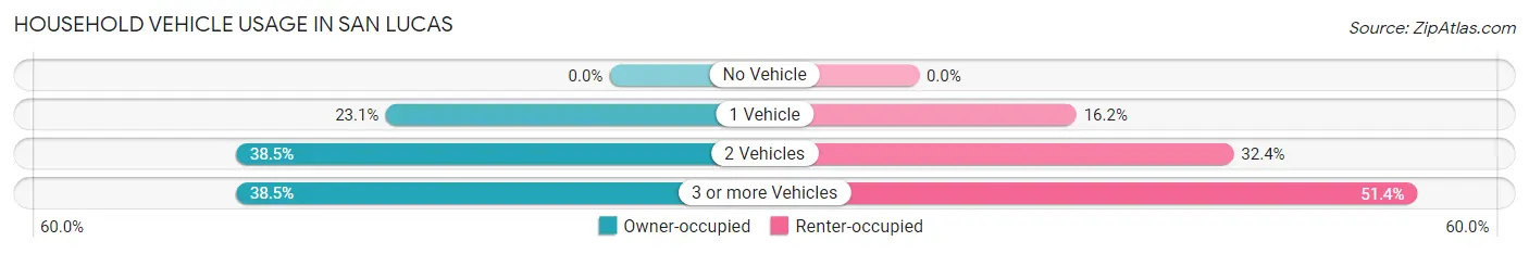 Household Vehicle Usage in San Lucas