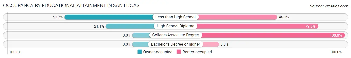 Occupancy by Educational Attainment in San Lucas