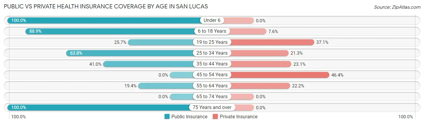Public vs Private Health Insurance Coverage by Age in San Lucas