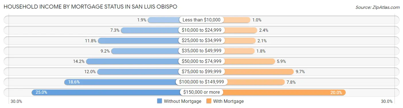 Household Income by Mortgage Status in San Luis Obispo