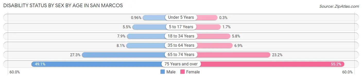 Disability Status by Sex by Age in San Marcos