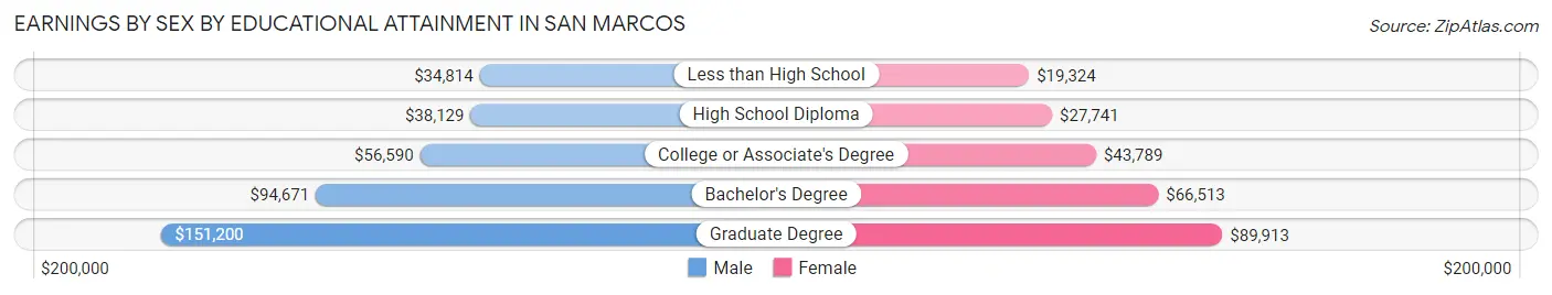 Earnings by Sex by Educational Attainment in San Marcos