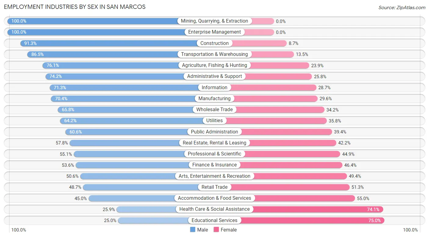 Employment Industries by Sex in San Marcos