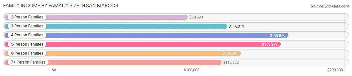 Family Income by Famaliy Size in San Marcos