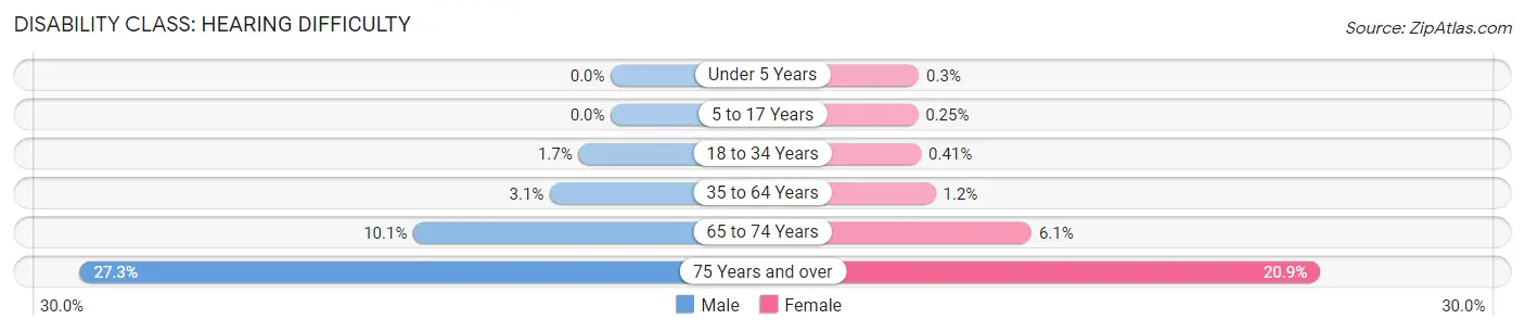 Disability in San Marcos: <span>Hearing Difficulty</span>