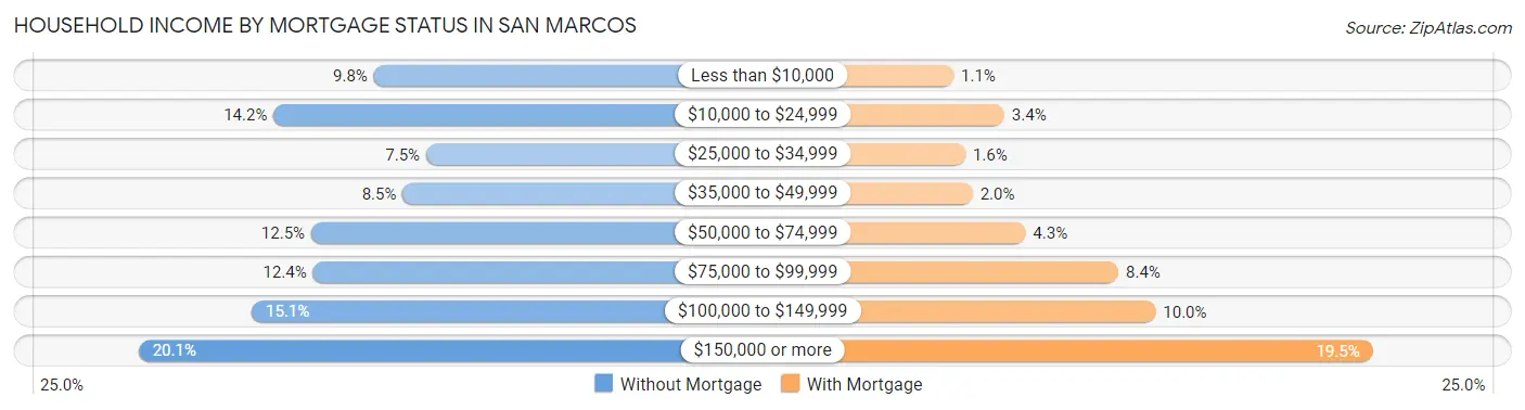 Household Income by Mortgage Status in San Marcos