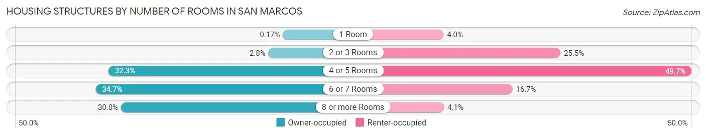 Housing Structures by Number of Rooms in San Marcos