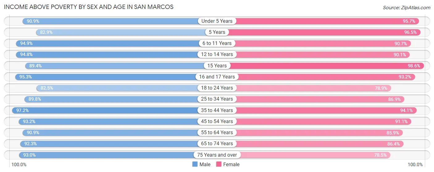 Income Above Poverty by Sex and Age in San Marcos