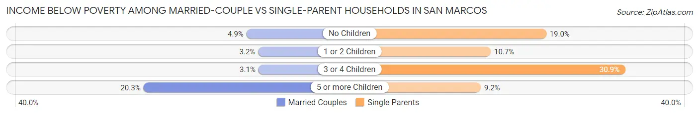 Income Below Poverty Among Married-Couple vs Single-Parent Households in San Marcos