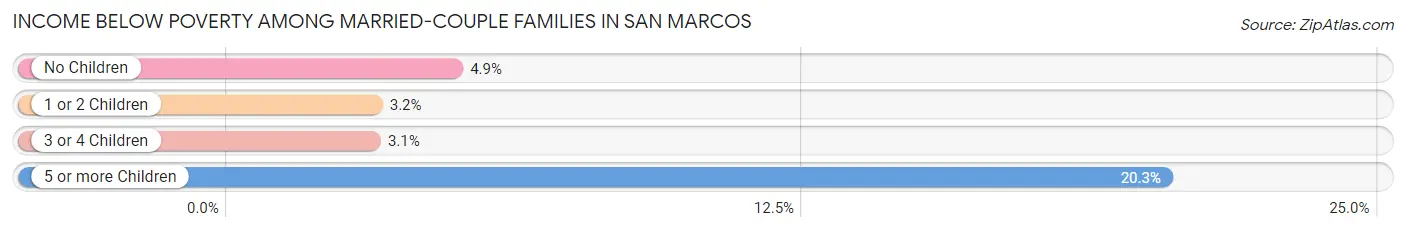 Income Below Poverty Among Married-Couple Families in San Marcos