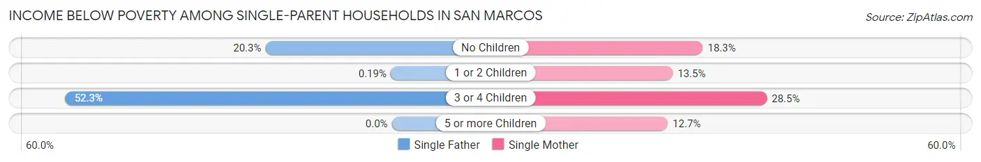 Income Below Poverty Among Single-Parent Households in San Marcos