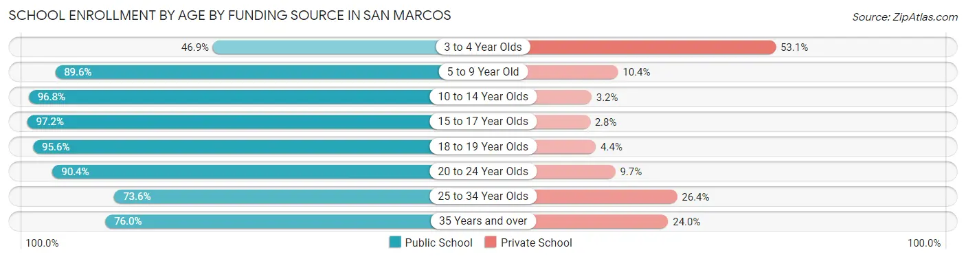 School Enrollment by Age by Funding Source in San Marcos