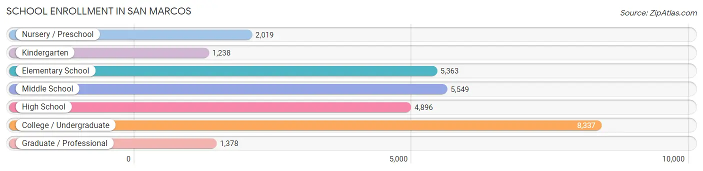 School Enrollment in San Marcos