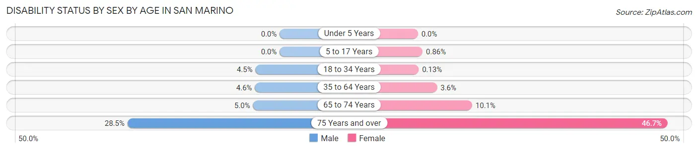Disability Status by Sex by Age in San Marino