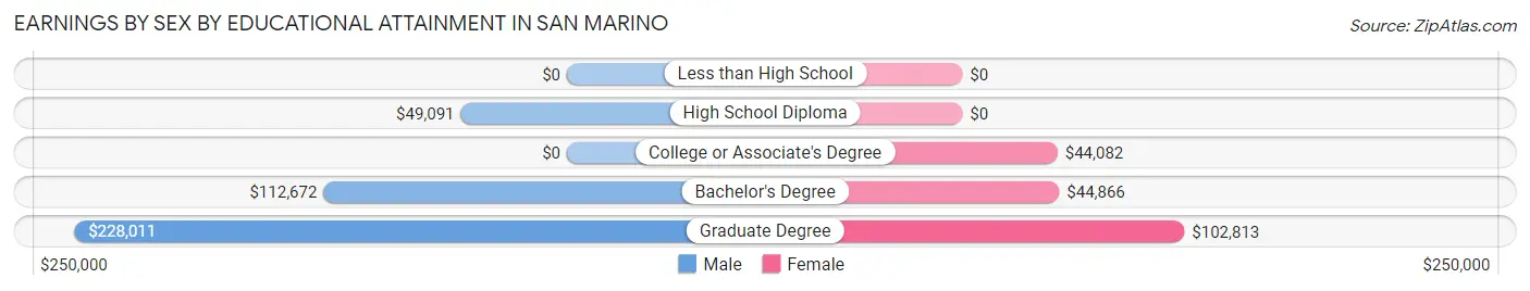 Earnings by Sex by Educational Attainment in San Marino