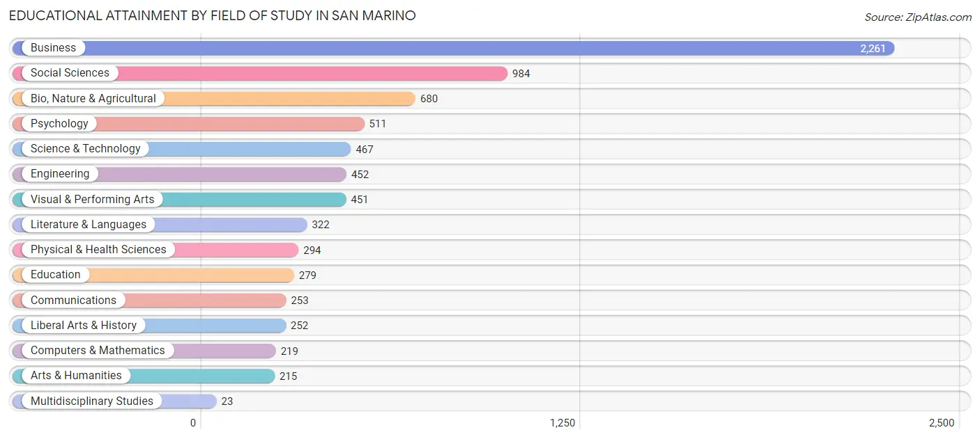 Educational Attainment by Field of Study in San Marino