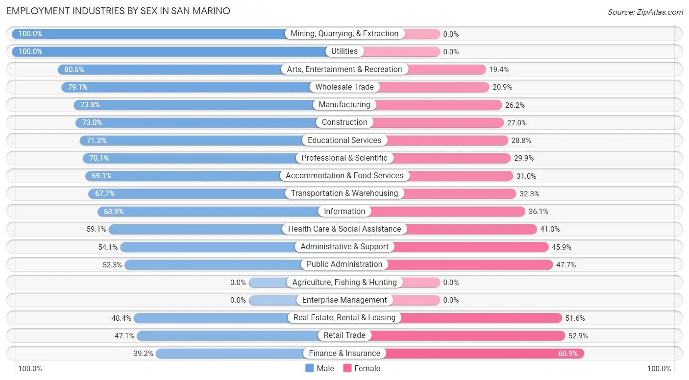 Employment Industries by Sex in San Marino