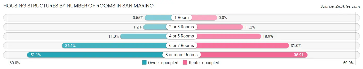Housing Structures by Number of Rooms in San Marino