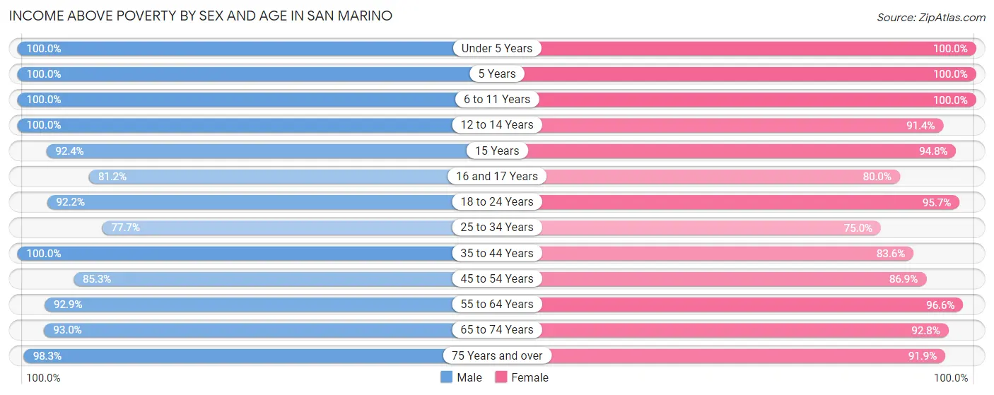 Income Above Poverty by Sex and Age in San Marino