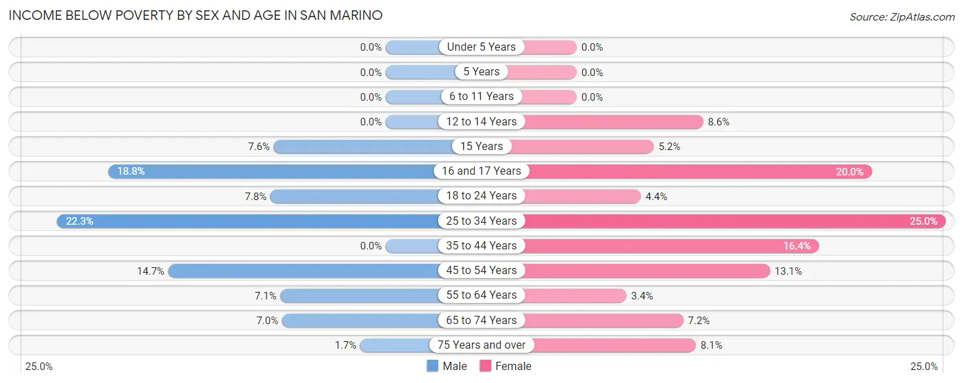 Income Below Poverty by Sex and Age in San Marino