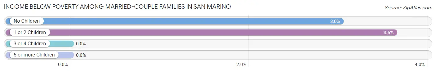 Income Below Poverty Among Married-Couple Families in San Marino
