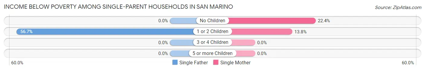 Income Below Poverty Among Single-Parent Households in San Marino