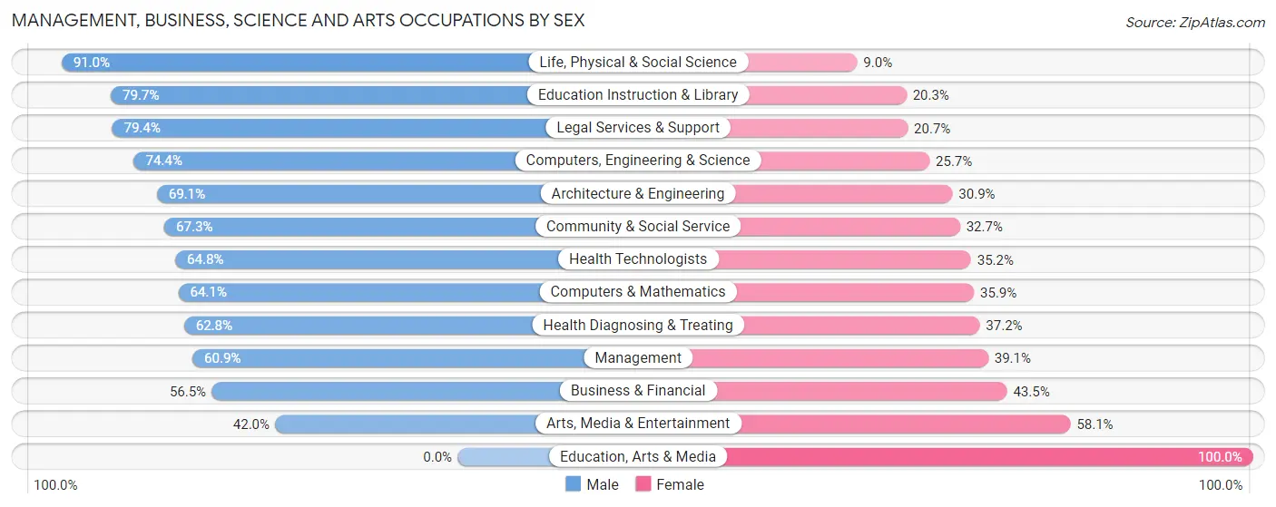 Management, Business, Science and Arts Occupations by Sex in San Marino