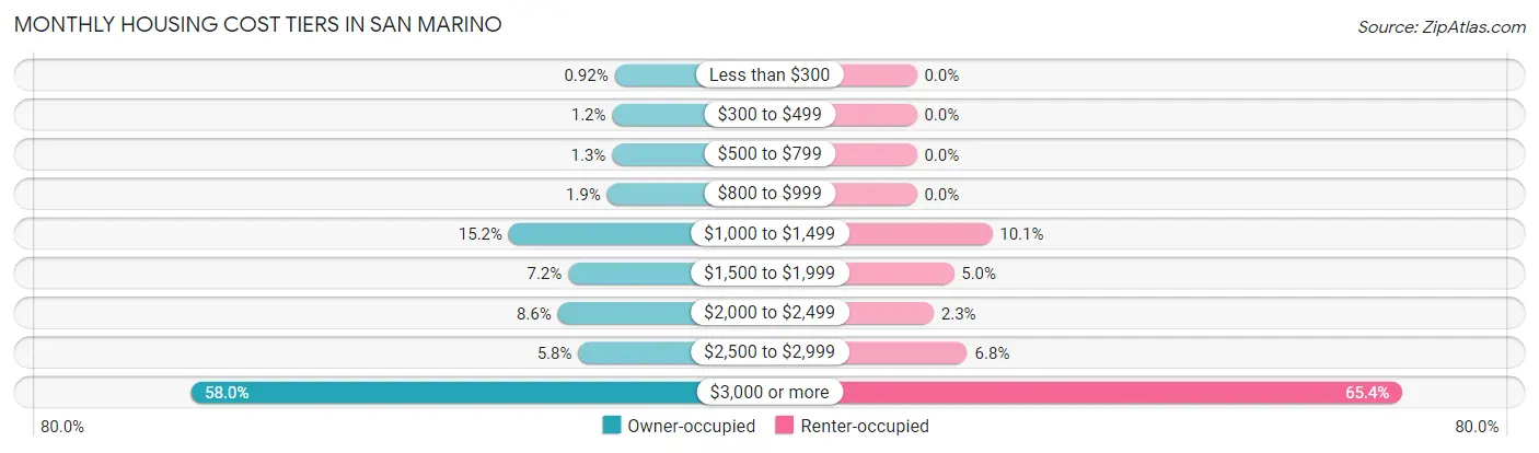 Monthly Housing Cost Tiers in San Marino
