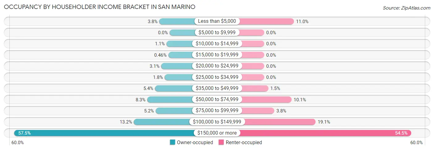 Occupancy by Householder Income Bracket in San Marino